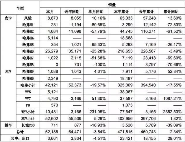 半年销量出炉丨本田、长城略有下滑，吉利增长迅猛！