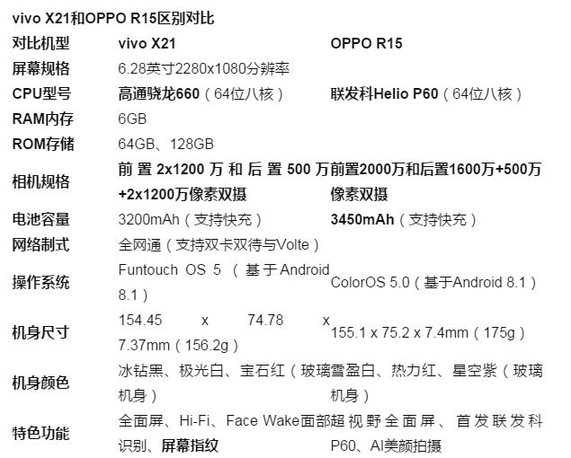 oppor15参数详细参数,oppor15标准版图片外形 vivox21和oppor15到底哪个更良心?