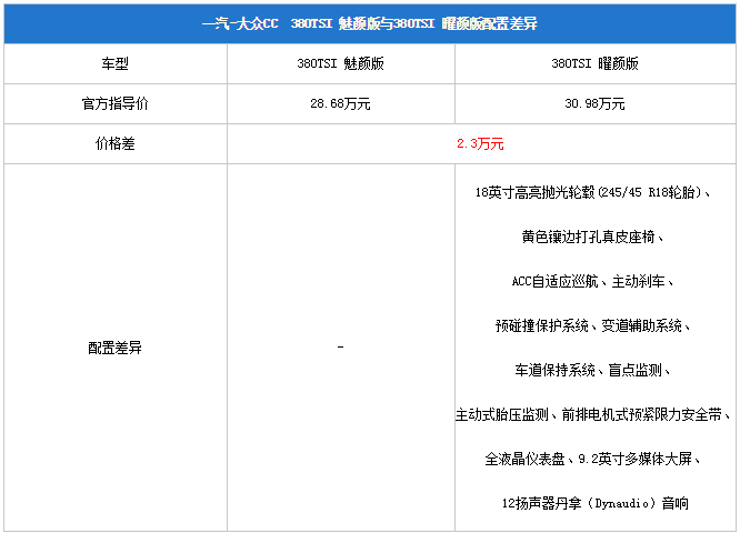 “最美大众车”售25.28万起，全新大众CC哪款车型最推荐购买？