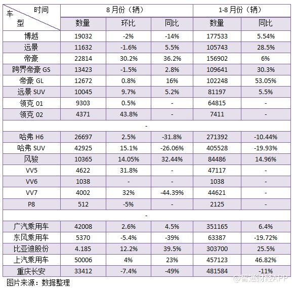 首八个月最全的汽车销量分析，投资机会在哪？