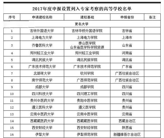 1118所大学都曾经改过名字,你知道它原名叫什