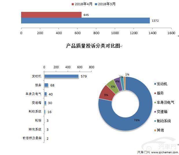 4月车型投诉：长安CS75榜首位置无可撼动