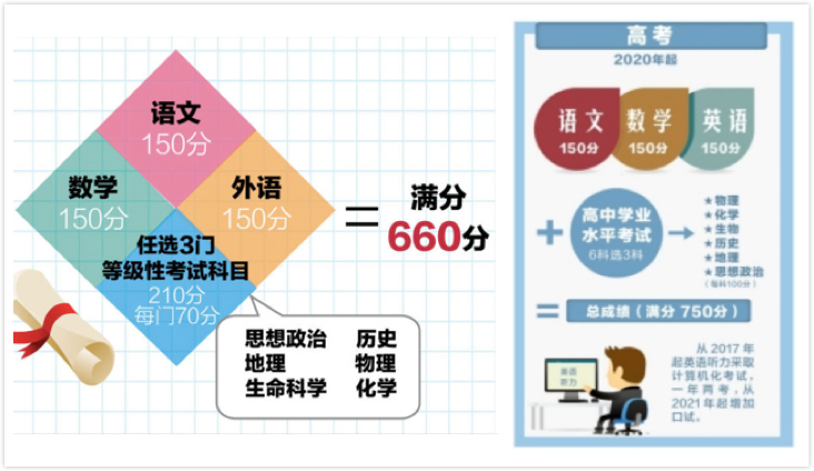 关于新高考项目现状观察与未来的思考