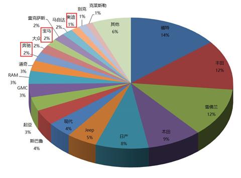 美国经济那么好，为啥豪车这么少！