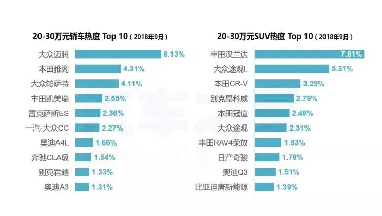 小白不知道买什么车？看看9月购车热度排行榜后你就知道该买谁了