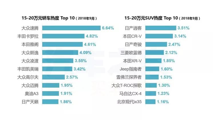 小白不知道买什么车？看看9月购车热度排行榜后你就知道该买谁了