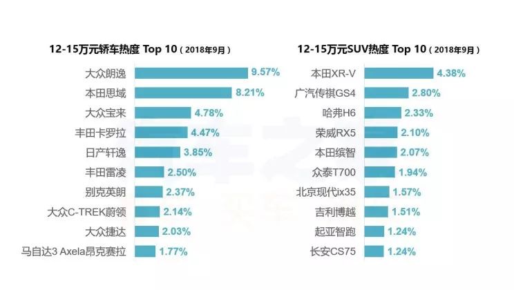 小白不知道买什么车？看看9月购车热度排行榜后你就知道该买谁了