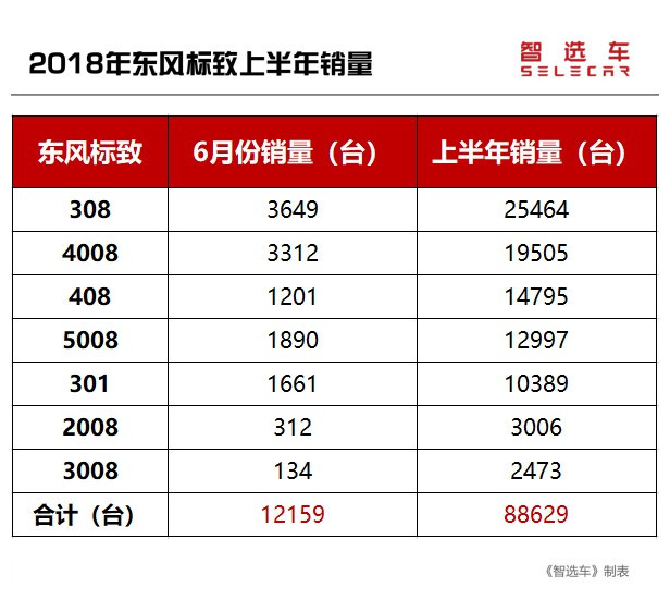 法国人都去踢球了？2款法系车月销1台竟没人管