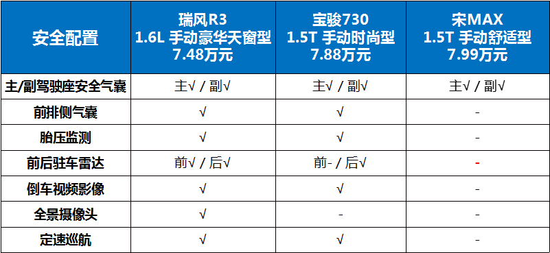8万元以内家用MPV推荐，瑞风R3、宝骏730、宋MAX哪款值得买？