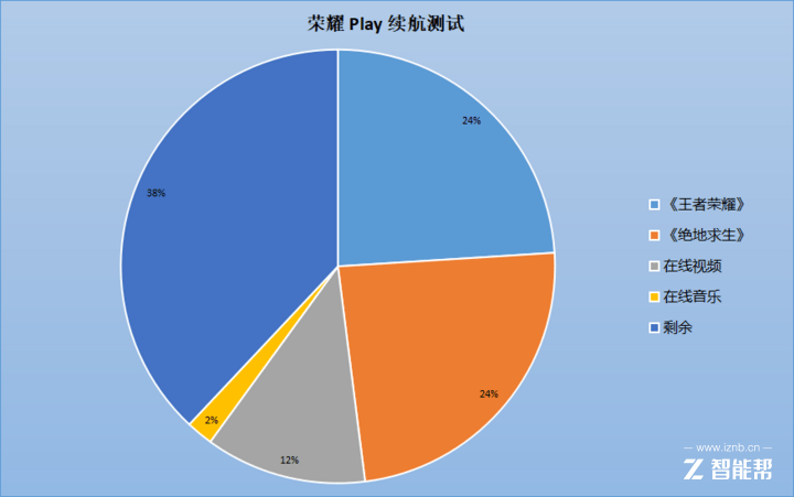 荣耀 Play 评测:游戏体验提升吓人