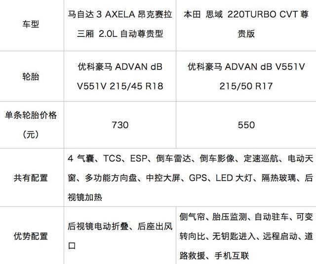 据说懂车的人，预算15万左右都会考虑这2台车