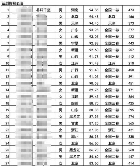 2018中戏录取名单公布! 易烊千玺表演分数文化