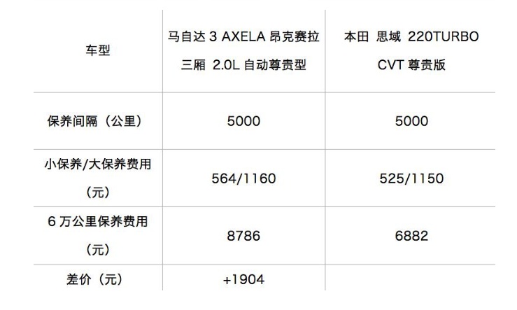 据说懂车的人，预算15万左右都会考虑这2台车