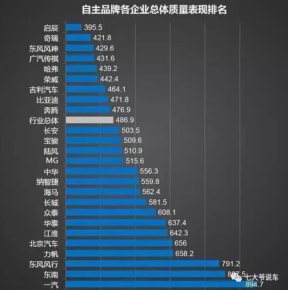 吉利虽销量不错，但整车质量在国产里只排第七，质量第一原来是它