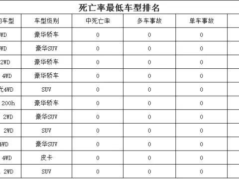死亡率最低的4款SUV！谁买都可放心大胆地开?