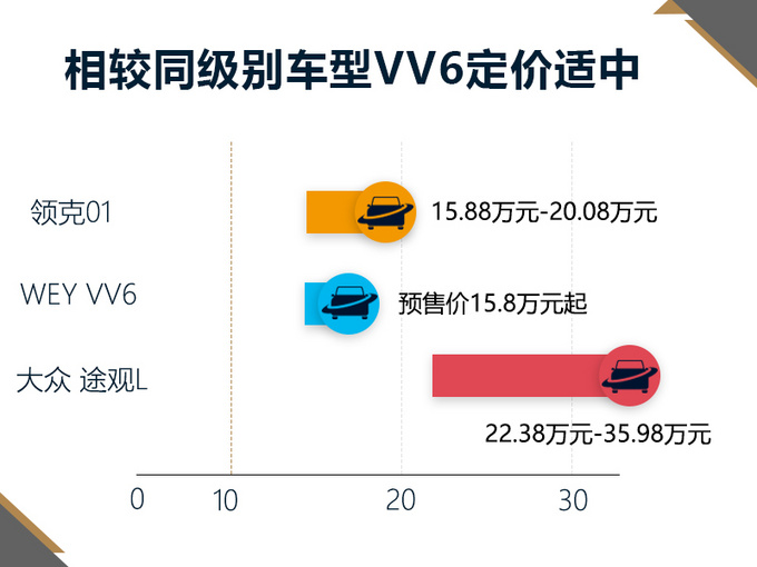 WEY首款四驱SUV 2.0T动力超途观L 预售15.8万起