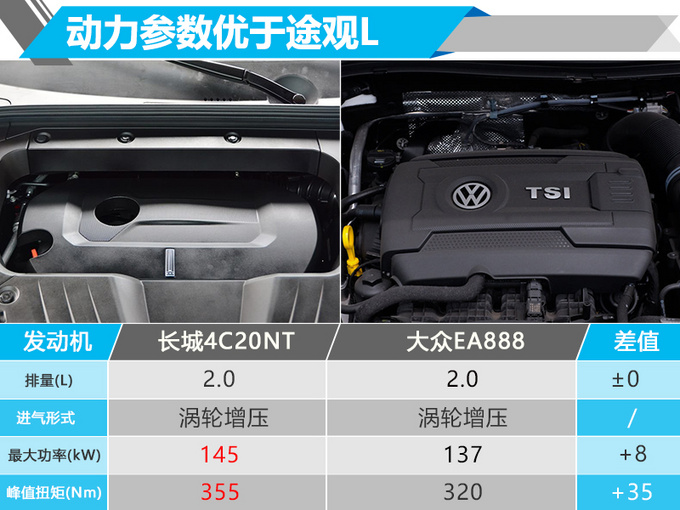 WEY首款四驱SUV 2.0T动力超途观L 预售15.8万起