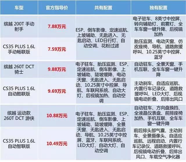 同是新款小型SUV，吉利缤越和长安CS35 哪个更好？