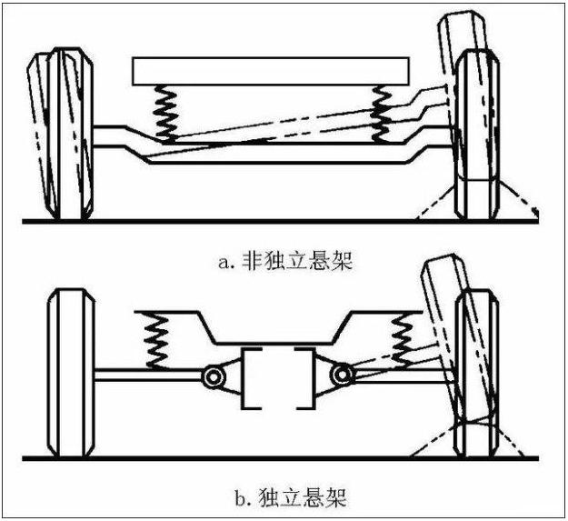 独立悬架和非独立悬架究竟应该怎么选？