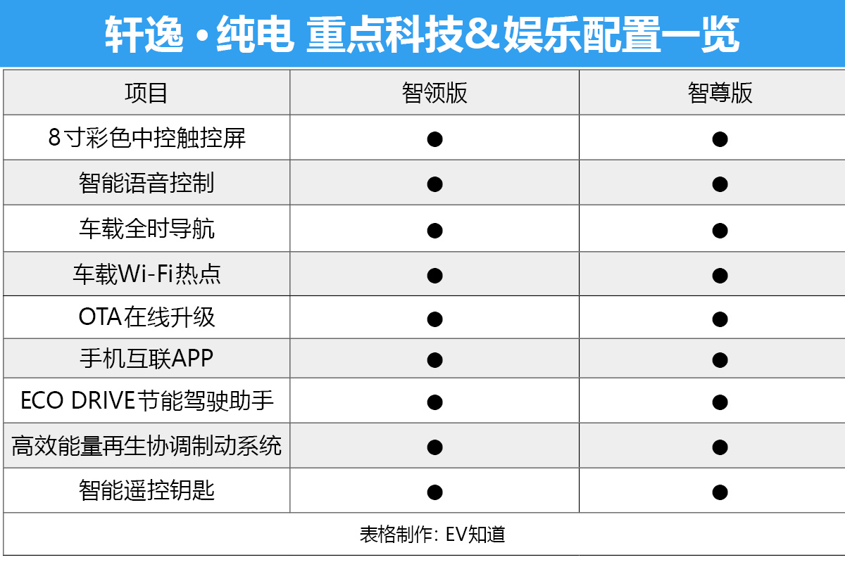 两款就差几千元你会选择高配吗？轩逸·纯电购车推荐