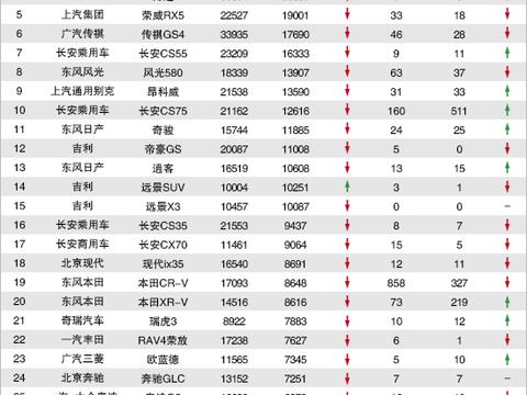 2018年2月TOP30 SUV销量投诉量对应点评