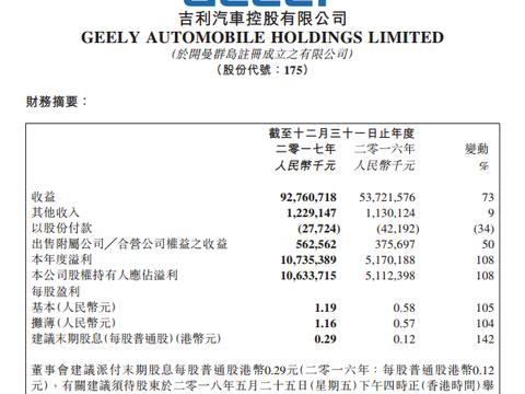 吉利汽车2017年营收927.6亿 净利润增108%至106亿