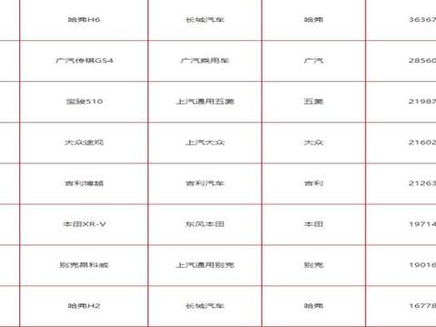 2017年4月SUV销量排行TOP8，来看看有你的爱车吗？