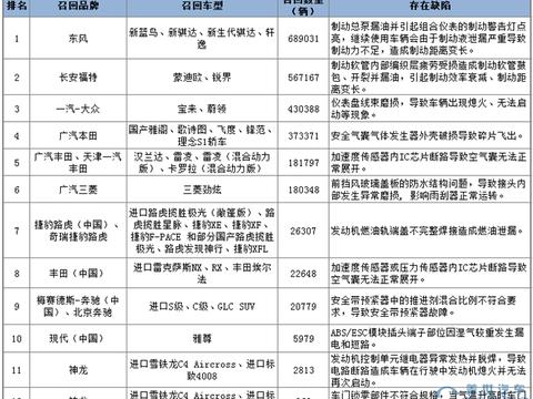2月国内汽车召回超250万辆，东本“机油门”召回无音信