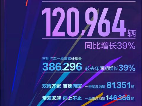 吉利3月销量出炉：博越、帝豪双双破2万 领克01卖了8507辆