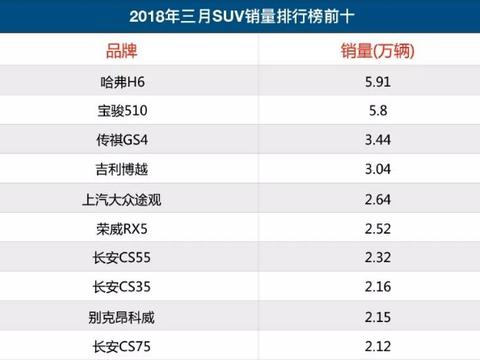 2018年3月SUV销量排行榜出炉