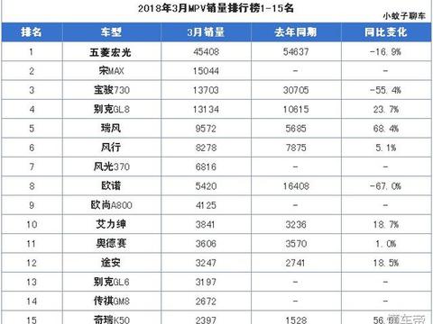 3月MPV销量排行1-15名，比亚迪宋MAX力压宝骏730排名第二！
