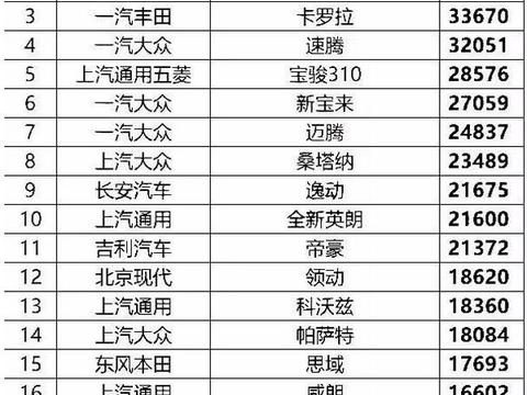 三月份轿车销量排行榜出炉，两份数据，你信谁？！