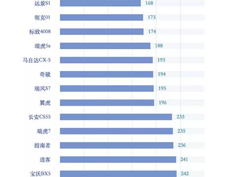 5款车主口中质量最好的SUV，丰田只能排第五