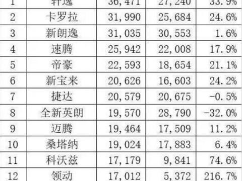 4月销量排行：神车朗逸被掀翻，宝骏730销量下滑，宝座第一是谁呢