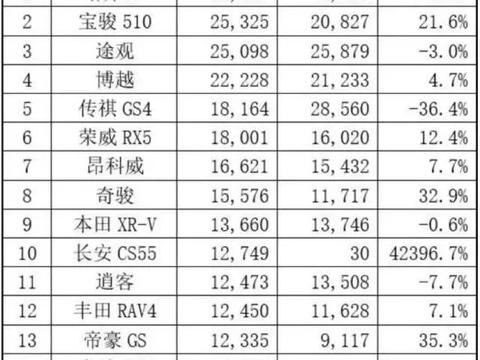 长安4月份SUV销量，cs35、55、75纷纷过万，你贡献的是那一辆