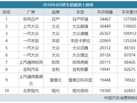 四月各级别销量冠军出炉 看看有你的没？
