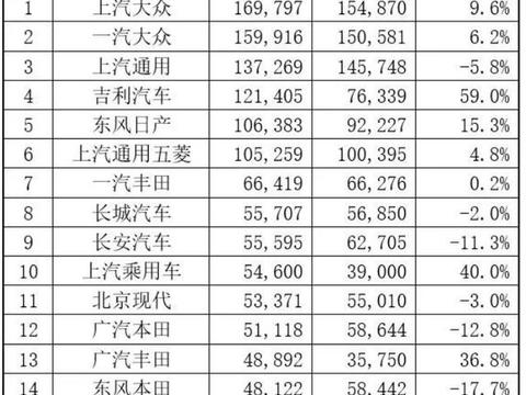 2018年5月汽车销量出炉轿车前10大众6款，SUV第一依