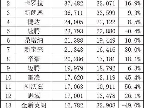 5月汽车销量排名出炉！日系车包揽轿车组前二，国产SUV沦陷