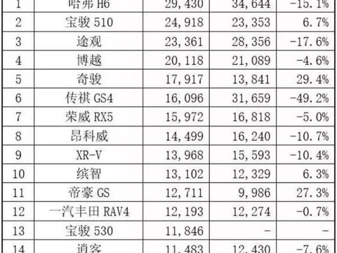 五月SUV销量整体下滑 但长安CS 55却爆炸式增长105940%