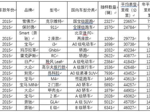 哪些车？美国车主买了，又“不舍得”开！