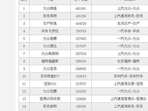 最值得信赖国产家轿王，去年卖出23万辆，仅6万比尼桑值得认可