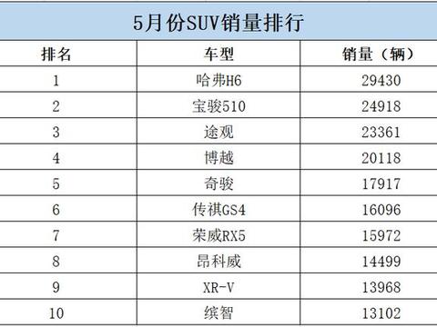 5月份汽车销量，自主品牌SUV仍占半壁江山，轿车只能靠吉利遮羞