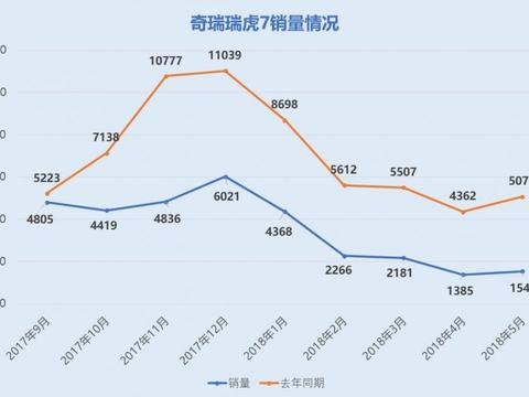 指标不及同级，月销量大跌近九成，奇瑞瑞虎7前景堪忧