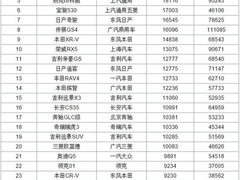 5月SUV销量榜：H6第一,神车暴跌，510遭逆袭，黑马上市就进前十