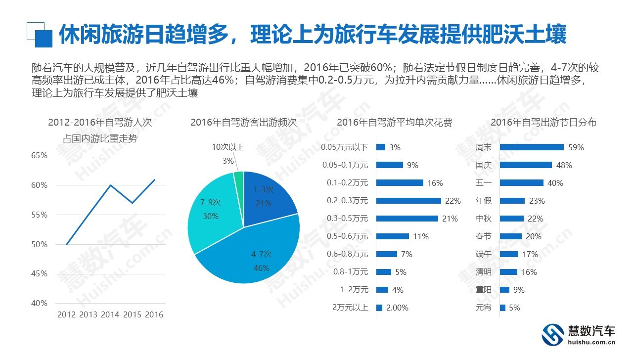 慧数汽车大数据分析:旅行车放弃传统旅行定位