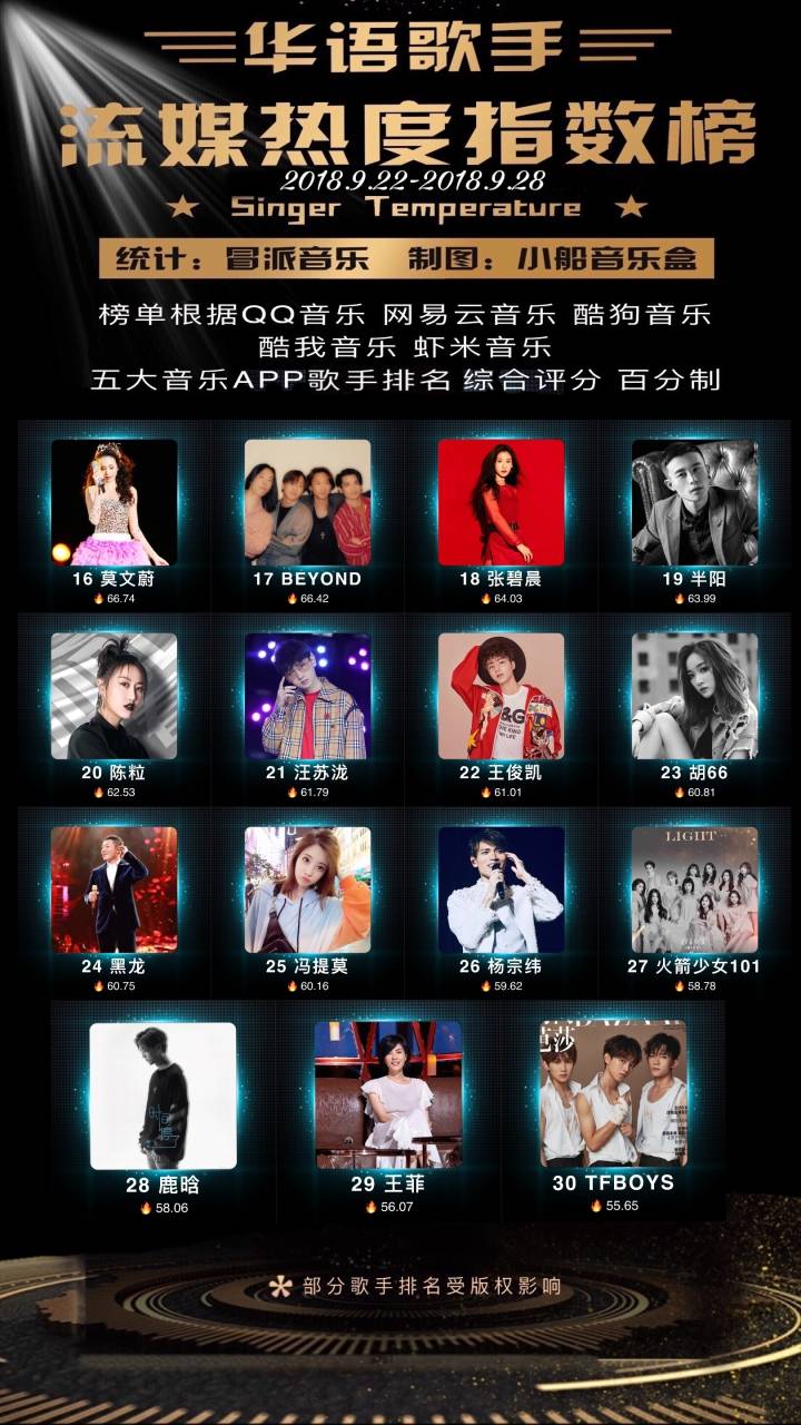 2018年九月份第四周华语歌手流媒排名榜