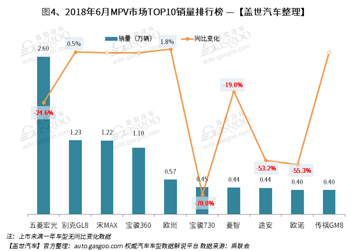 6月中国汽车销量排行榜出炉：前五强均为轿车 SUV大势已去？