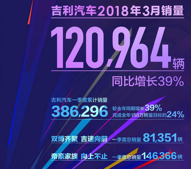 吉利汽车3月销量超12万辆 势头迅猛！