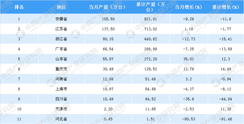 2018年5月全国各省市洗衣机产量排行榜