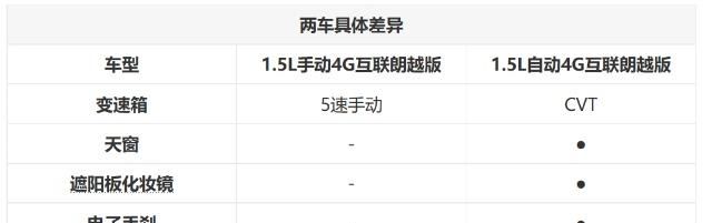 Լ۱ ʵúѡ ʵi5 1.5L